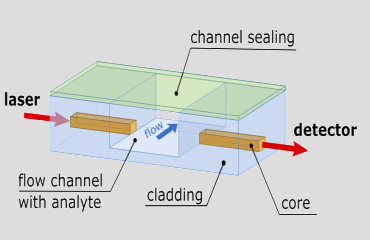 Optofluidische Systeme auf Leiterplatten